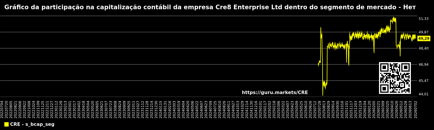 Gráfico da participação na capitalização contábil da empresa Cre8 Enterprise Ltd dentro do segmento de mercado - Нет